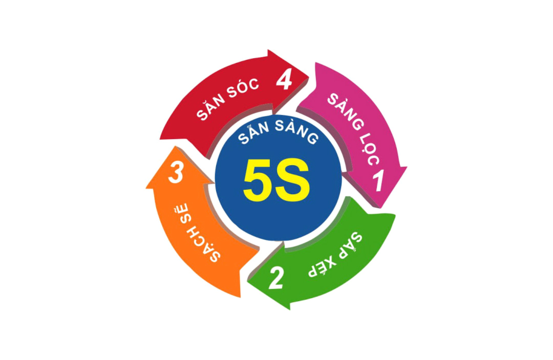 Tìm hiểu khái niệm 5s là gì và ứng dụng hiệu quả trong công việc